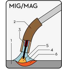 MIG/MAG Schweißgerät günstig online kaufen bei Conrad