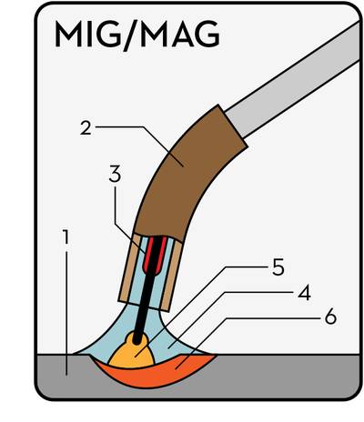Wie funktioniert das MIG-MAG-Schweißen?