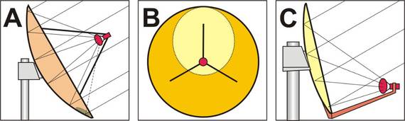 Parabolantenne vs Offset-Parabolantenne