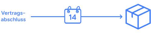 eine Skizze zeigt den Rahmen vom Vertragsabschluss über den Zeitraum bis hin zur vereinbarten Auslieferung