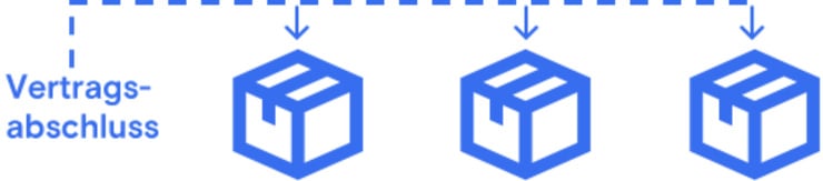 Abrufaufträge (Call-off order)