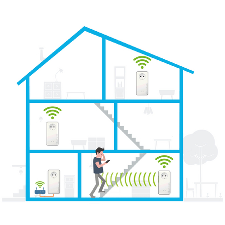 Eine schematische Darstellung eines Hauses über drei Etagen zeigt die flächendeckende WLAN-Abdeckung durch mehrere devolo Adapter in verschiedenen Räumen.