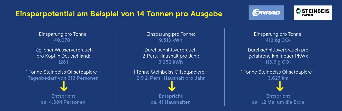  Eine Infografik mit dem Titel „Einsparpotenzial am Beispiel von 14 Tonnen pro Ausgabe“, die in drei Spalten die Einsparungen in Litern Wasser, Kilowattstunden Strom und Kilogramm CO2 durch die Verwendung von Steinbeis Offsetpapier veranschaulicht.