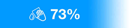 73 Prozent
