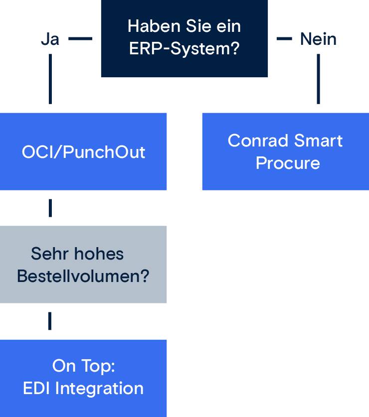 Entscheidungsbaum zum Finden der passenden Einkaufsanbindung