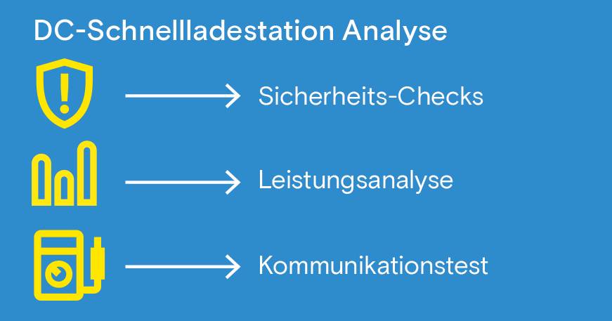 Diese Infografik zeigt mit gelben Symbolen und Pfeilen auf blauem Grund die drei Schritte einer DC-Schnellladestation-Analyse: Sicherheits-Checks (Schild-Symbol), Leistungsanalyse (Balkendiagramm) und Kommunikationstest (Messgeräte-Symbol).