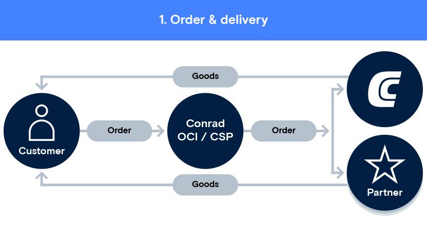 Order & Delivery
