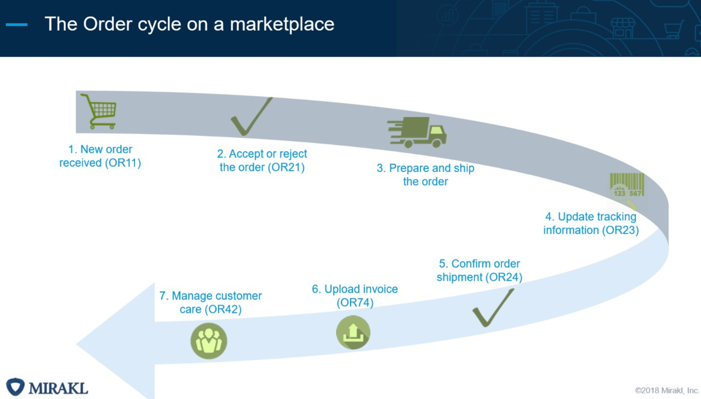 the order cycle on a marketplace