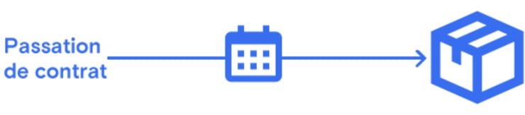 Date souhaitée (Forward order)