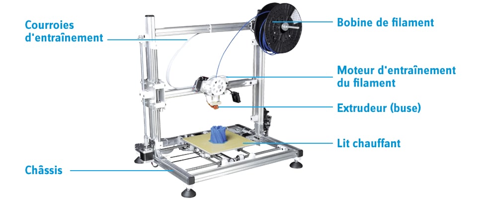 2- Fonctionnement des imprimantes 3D