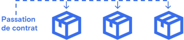 Commandes sur appel (Call-off order)