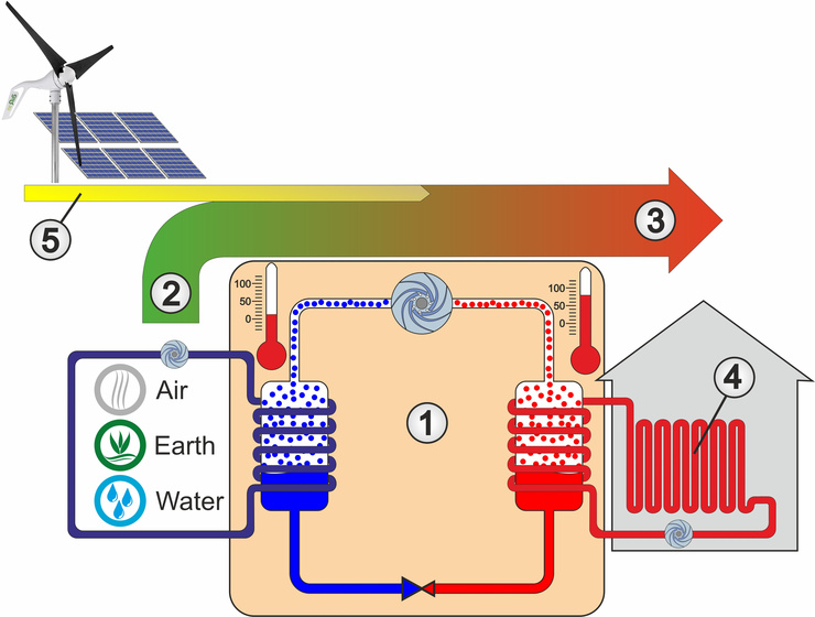 Pompe à chaleur - Intégration dans les installations domestiques