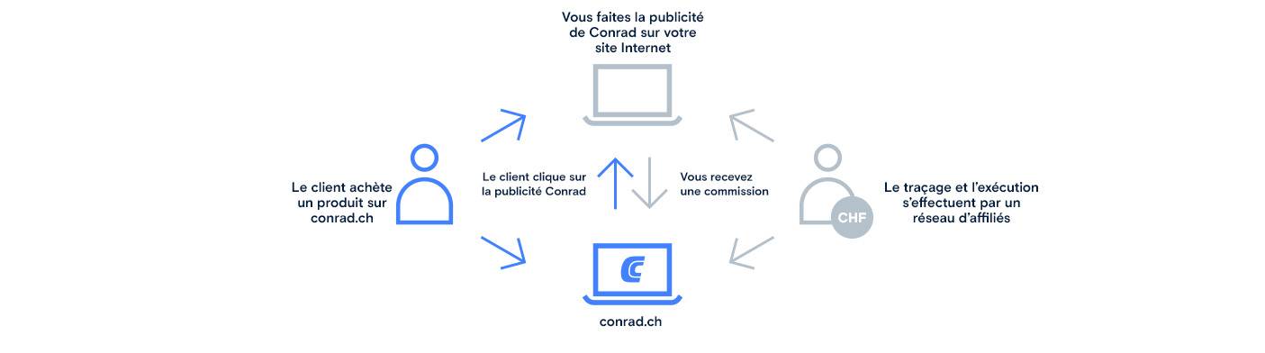 Qu’est ce que le marketing d’affiliation ?