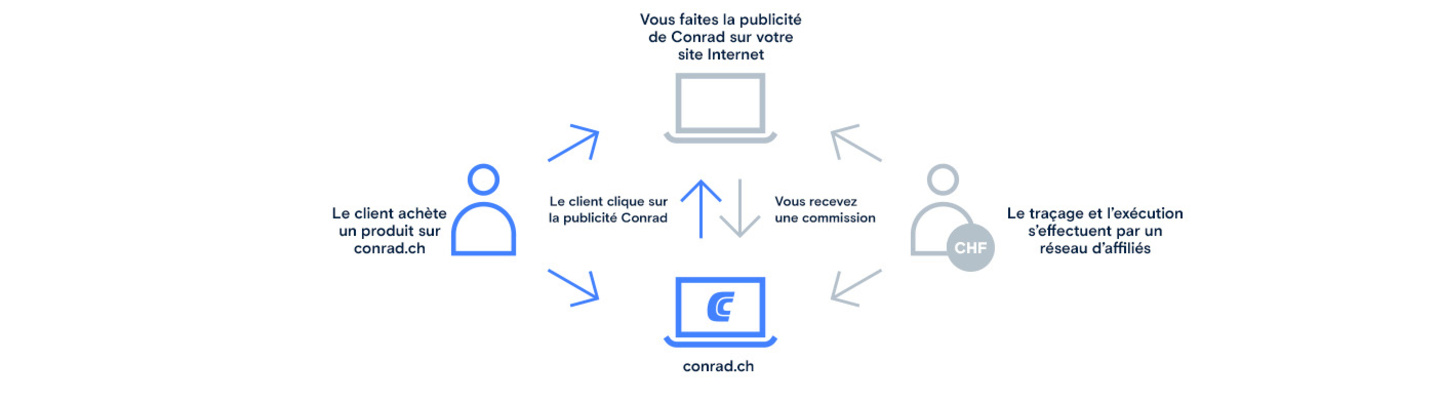 Qu’est ce que le marketing d’affiliation ?