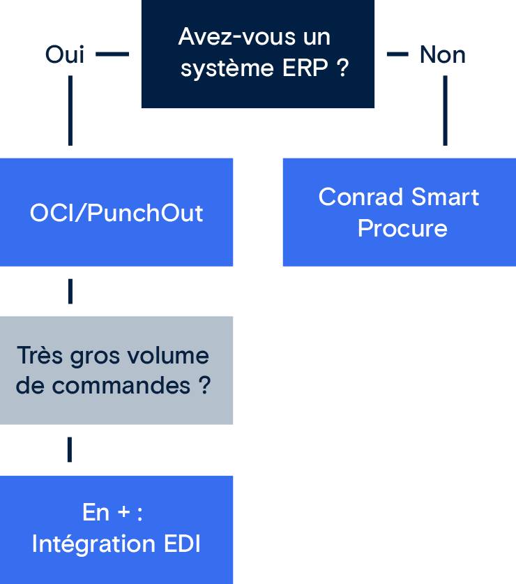Arbre de décision pour trouver la connexion d'achat adéquate