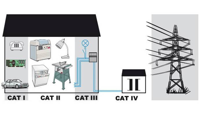 Classi CAT