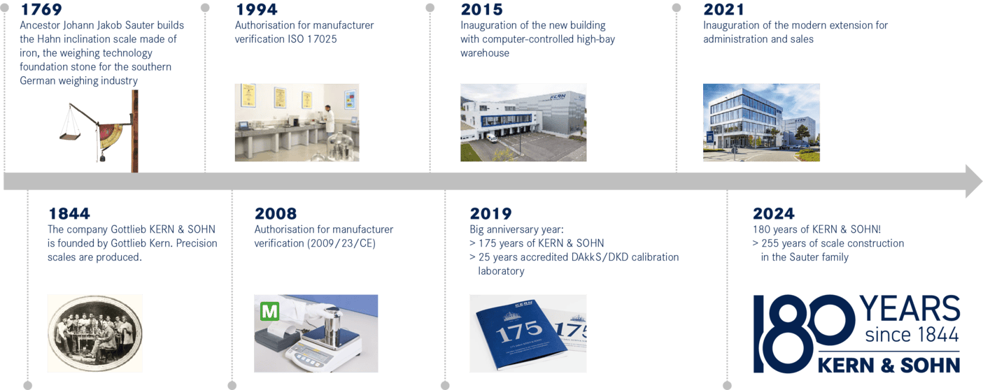 Kern Kern timeline