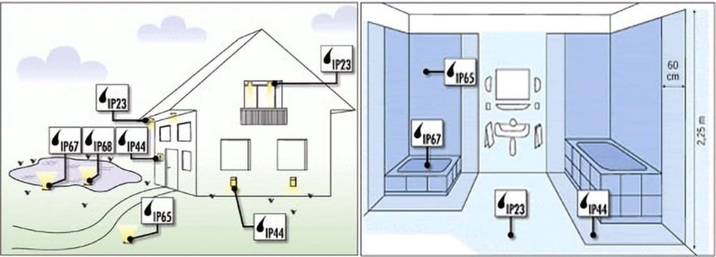 IP classiferingen