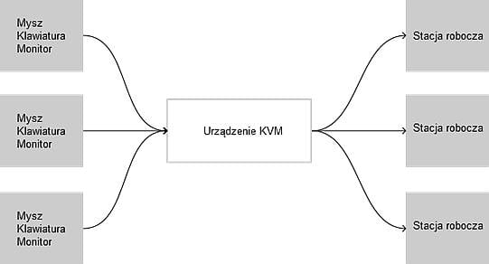 Schemat ideowy KVM