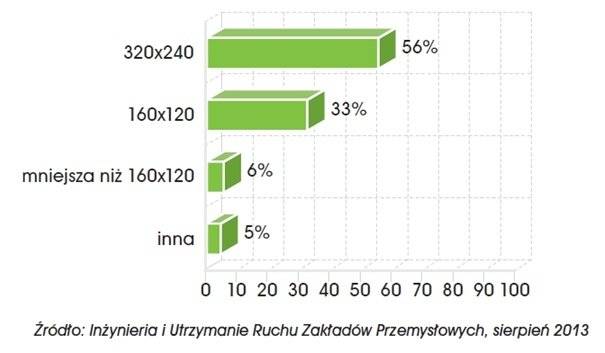 Wykres_wybierane_rozdzielczosci