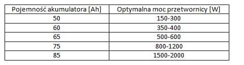 Tabela_pojemność akumulatora MOC