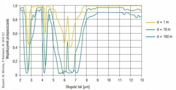 Wykres_przepuszczanie_fala