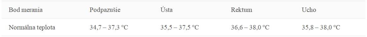 Normální rozsah teplot podle místa měření