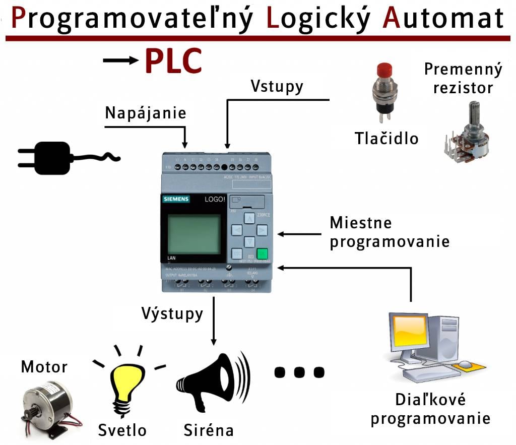 PLC automat