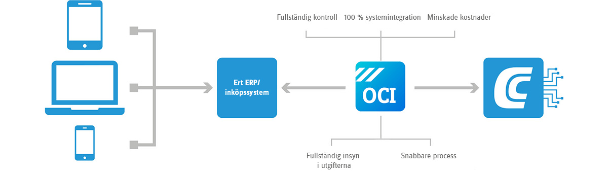 OCI